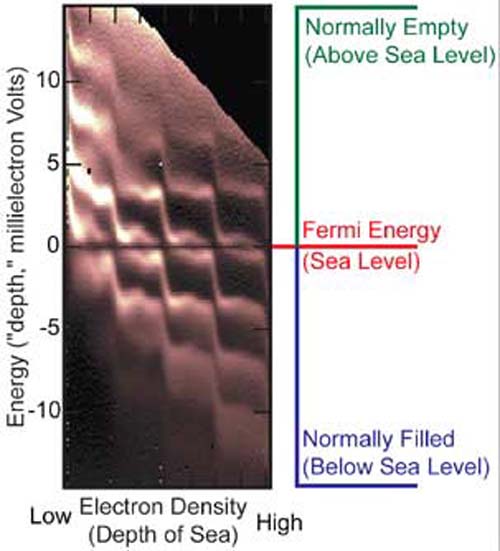 (La imagen muestra los niveles de energía de electrones en un sistema bidimensional.) (Foto: Ashoori Group Lab)