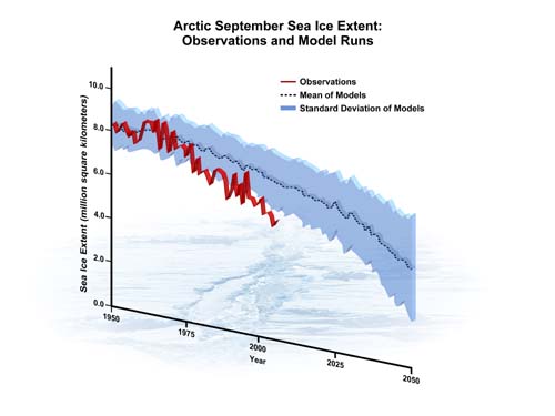 (El gráfico ilustra el proceso acelerado de derretimiento del hielo en el Ártico.) (Foto: Steve Deyo, ©UCAR)