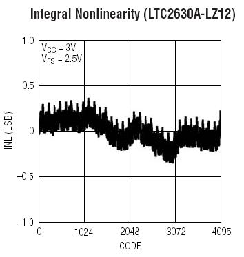 LTC2630