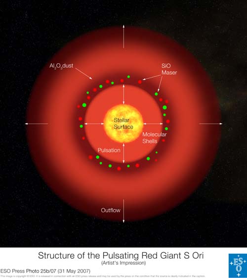 (Representación artística de la estructura de la gigante roja pulsante, obtenida por el reciente estudio interferométrico de S Orionis. El entorno que rodea la estrella madre posee tres principales componentes: una capa molecular (la parte roja más interior), una capa de polvo (la parte roja más exterior) y la capa maser (los puntos rojos y verdes). La velocidad de los puntos maser indica que el gas se está expandiendo a una velocidad de 10 km/s.) (Foto: ESO)